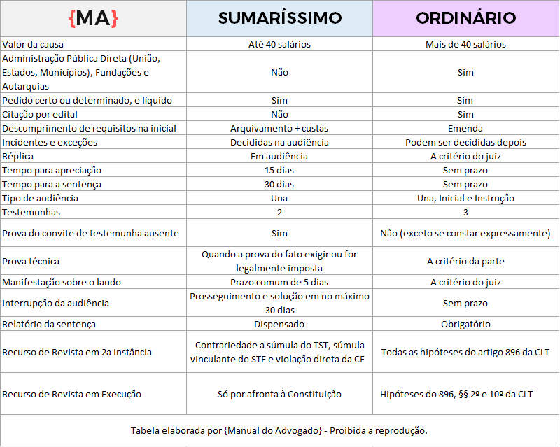 Rito Sumaríssimo x Rito Ordinário ritos na justiça do trabalho